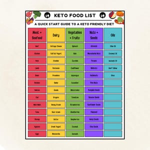 Keto Food Chart | Low Carb Food List | Keto Food List | Keto Grocery List Printable | Keto Tracker | Meal Planner | Instant Download