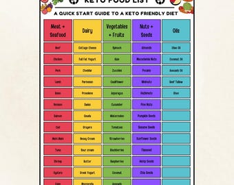 Keto Food Chart | Low Carb Food List | Keto Food List | Keto Grocery List Printable | Keto Tracker | Meal Planner | Instant Download