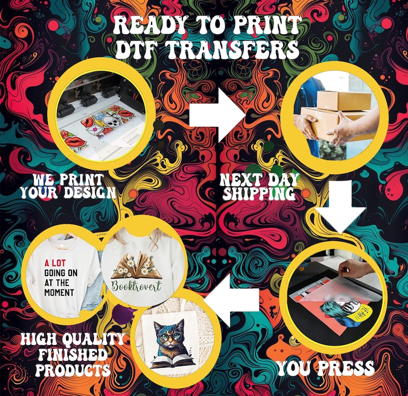 May include: A graphic showing the process of creating custom printed apparel using DTF transfers. The steps include designing, printing, shipping, and pressing the transfer onto a t-shirt. The graphic includes images of a printer, a t-shirt with a cat design, and a heat press.