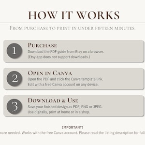 May include: An instructional graphic titled HOW IT WORKS, detailing a three-step process: 1. Purchase, download the PDF guide from Etsy on a browser. 2. Open in Canva, click the template link. 3. Download and use, save as PDF, PNG, or JPEG.
