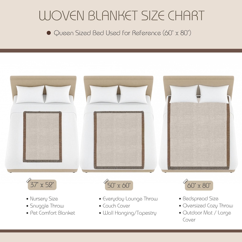 May include: A woven blanket size chart displaying three beige blankets on beds with dimensions of 37" x 52", 50" x 60", and 60" x 80". The text includes labels for nursery, lounge, and bedspread sizes, referencing a queen sized bed for scale.