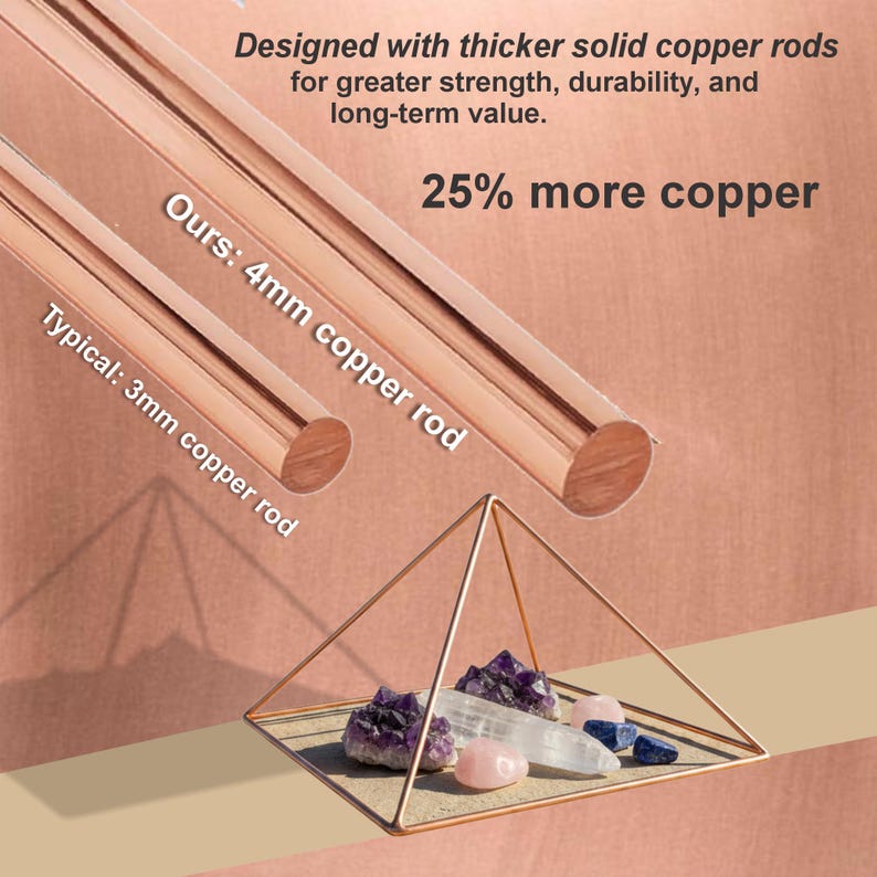 May include: Two copper rods are shown, one labeled 4mm and one 3mm, with text stating 25% more copper and designed with thicker solid copper rods. Below, a copper wire pyramid frame contains an amethyst cluster, a clear quartz point, and small stones.