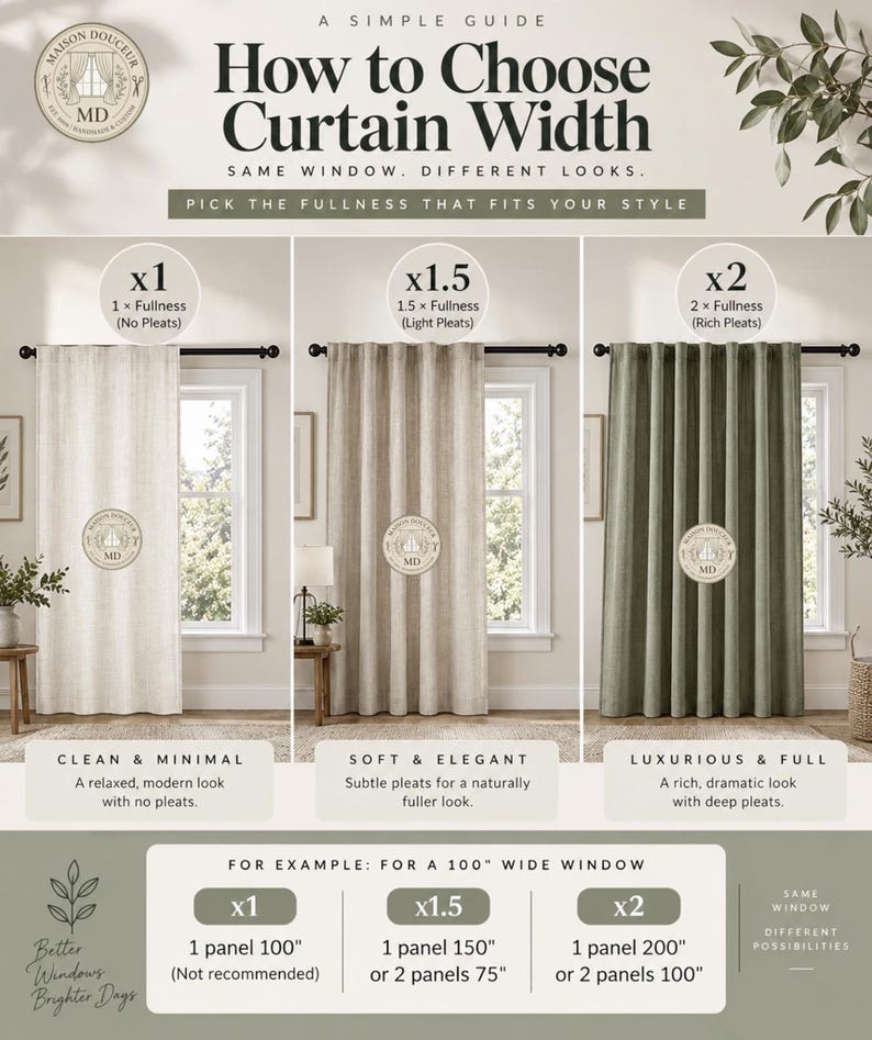 Pode incluir: Uma infografia intitulada How to Choose Curtain Width mostra tr&ecirc;s janelas com n&iacute;veis de plenitude x1, x1.5 e x2. Ilustra op&ccedil;&otilde;es de pain&eacute;is para uma janela de 254 cm de largura, comparando sem pregas, pregas leves e pregas ricas.
