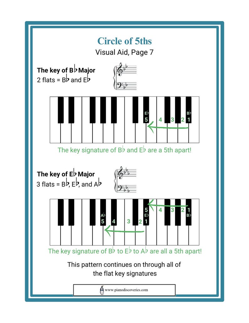 Circle of 5ths Visual Aid, Intermediate Music Theory Study Guide, Piano ...