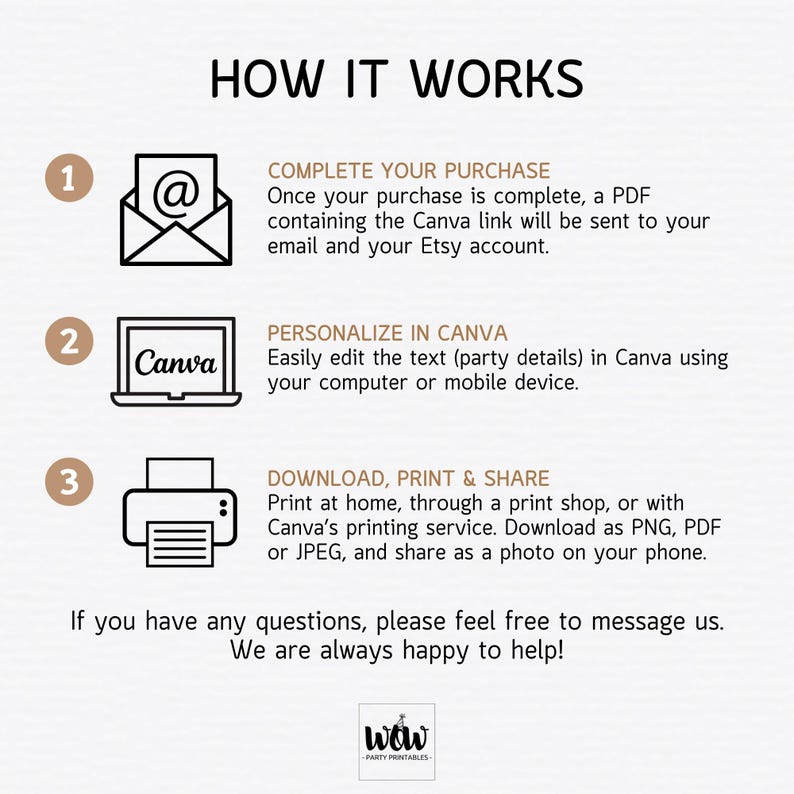 Puede incluir: Infograf&iacute;a "C&Oacute;MO FUNCIONA" con tres pasos: Completar la compra, Personalizar en Canva y Descargar, Imprimir y Compartir. Incluye iconos de un sobre, un port&aacute;til con el logo de Canva y una impresora. El texto explica el proceso.