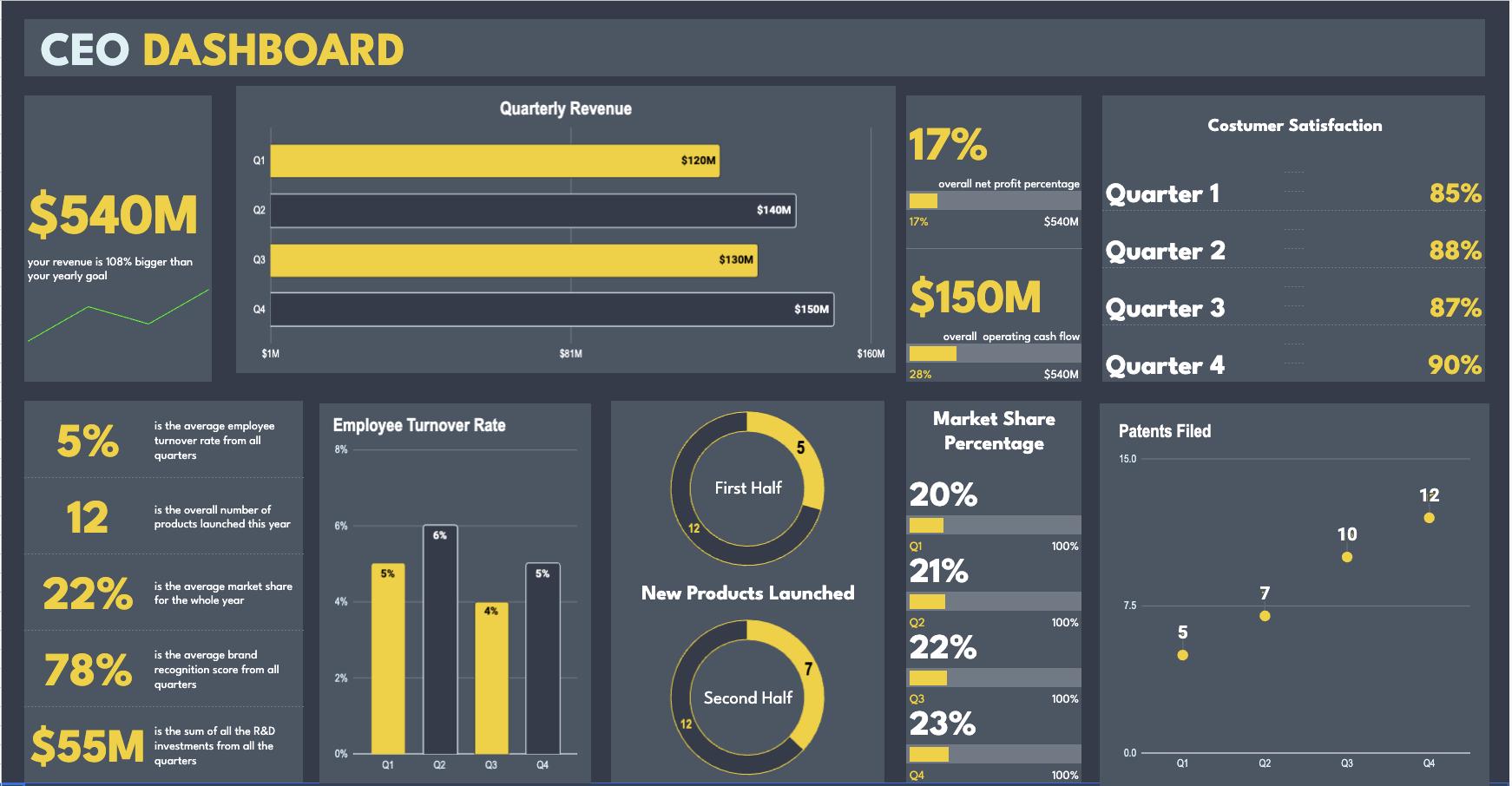 CEO Dashboard Google Sheets Executive KPI Tracker Business Performance ...