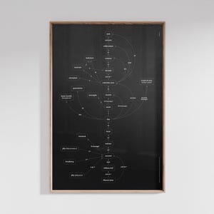 Puede incluir: Un p&oacute;ster negro enmarcado con un diagrama de unidades de tiempo, incluyendo segundos, minutos, horas, d&iacute;as, semanas, meses y a&ntilde;os. El diagrama est&aacute; en texto y l&iacute;neas blancas, con un marco de madera.