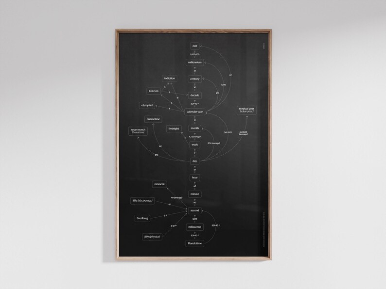 Puede incluir: Un p&oacute;ster negro enmarcado con un diagrama de unidades de tiempo, incluyendo segundos, minutos, horas, d&iacute;as, semanas, meses y a&ntilde;os. El diagrama est&aacute; en texto y l&iacute;neas blancas, con un marco de madera.