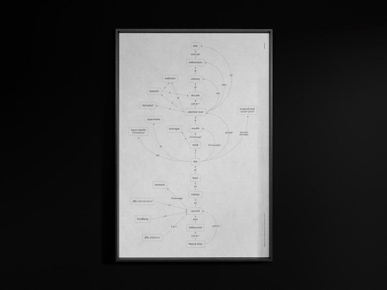 May include: A framed black and white diagram of time units, including nanoseconds, seconds, minutes, hours, days, weeks, months, and years. The diagram is a flow chart with connecting lines and text labels. The frame is black.