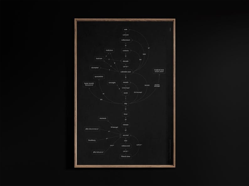 May include: A framed black and white diagram of time measurements, including units like seconds, minutes, and years. The diagram is in a wooden frame and is displayed against a black background.