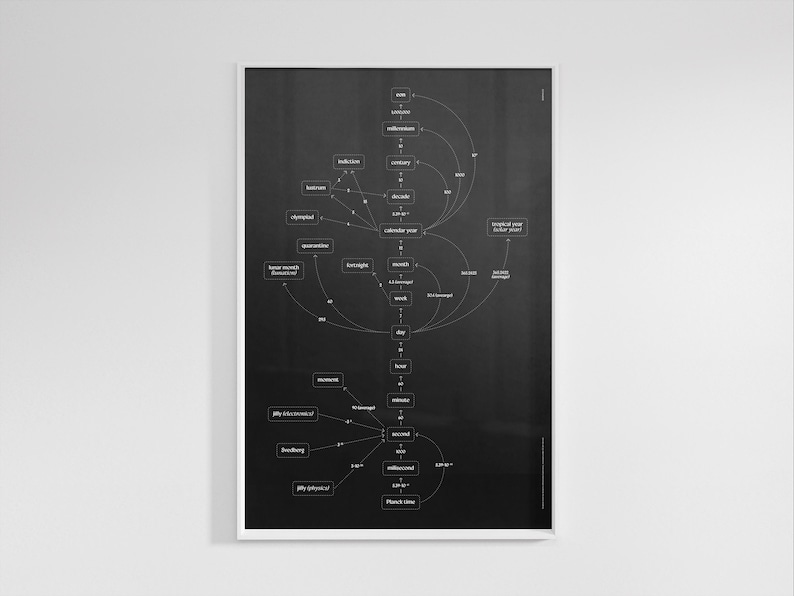 Puede incluir: Un p&oacute;ster en blanco y negro enmarcado que presenta un diagrama de unidades de tiempo. El diagrama incluye t&eacute;rminos como "segundo", "d&iacute;a", "a&ntilde;o" y "siglo", conectados por l&iacute;neas. El p&oacute;ster est&aacute; montado en una pared blanca.