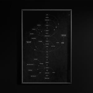May include: A framed black and white diagram of time units, including nanoseconds, seconds, minutes, hours, days, weeks, months, years, and centuries. The diagram is a flow chart with text labels and connecting lines, presented on a dark background.