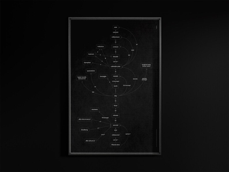 May include: A framed black and white diagram of time units, including nanoseconds, seconds, minutes, hours, days, weeks, months, years, and centuries. The diagram is a flow chart with text labels and connecting lines, presented on a dark background.