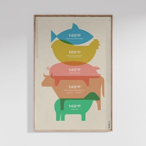 Fleisch Temperatur Grafik Poster – interne Kochtemperaturen Druck, C / F, moderne Küchenwandkunst, Foodie Geschenk, modernes minimalistisches Design