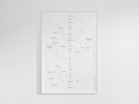 Timescale Chart Poster: Minimalist Scientific Wall Art - Educational Print