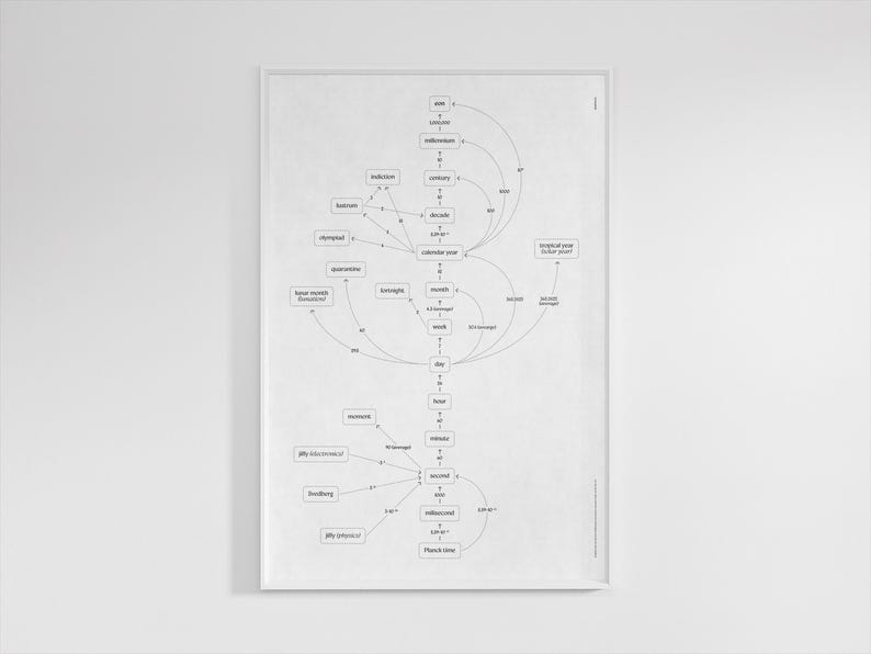 May include: A framed print featuring a diagram of time units, from Planck time to the calendar year. The diagram is in black and white, with text and connecting lines. The frame is white