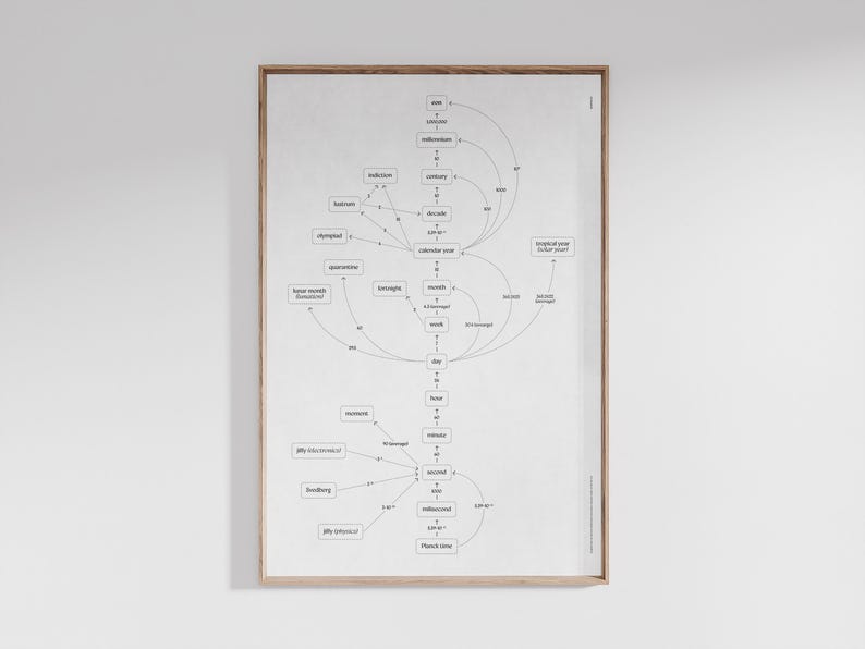 May include: A framed print featuring a diagram of time units, from Planck time to the calendar year. The diagram is in black and white, with text and connecting lines. The frame is a light brown color.