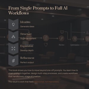 May include: An infographic detailing an AI workflow, with the title "From Single Prompts to Full AI Workflows." The process includes stages such as Ideation, Structure, Expansion, and Refinement. The text explains how to design multi-step processes and create workflows.