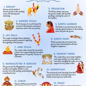 May include: An infographic illustrating the 12 steps of an Indian wedding ceremony, with colorful illustrations and text describing each step. The steps include Baraat, Swagatam, Ganesh Pooja, Kanya Aagman, Jay Mala, Kanya Daan, Agni Pooja, Mandap Phera, Mangalsutra & Sindoor, Aashirvad, Lunch, and Bidaai.