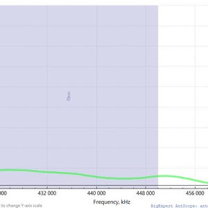 May include: A green line graph shows the standing wave ratio (SWR) of a radio antenna across a frequency range. The graph shows the SWR for the 70 meter and GMRS bands. The SWR is a measure of how well an antenna is matched to a radio transmitter.