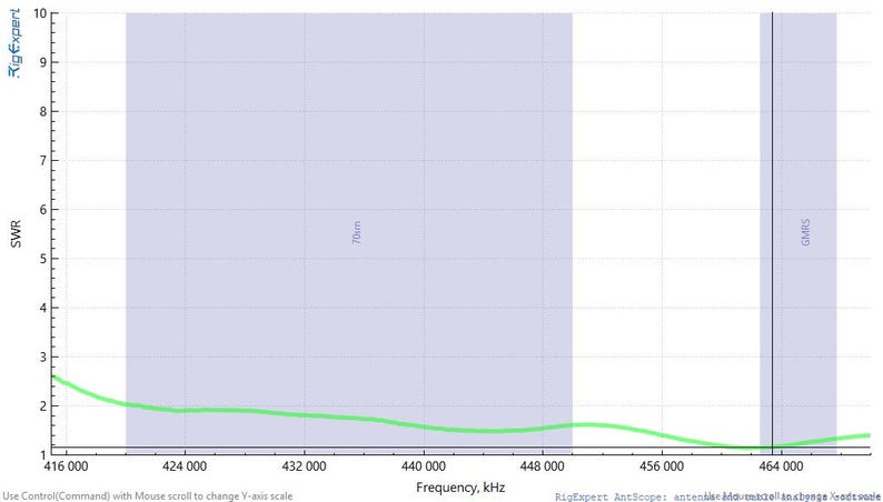 May include: A green line graph shows the standing wave ratio (SWR) of a radio antenna across a frequency range. The graph shows the SWR for the 70 meter and GMRS bands. The SWR is a measure of how well an antenna is matched to a radio transmitter.