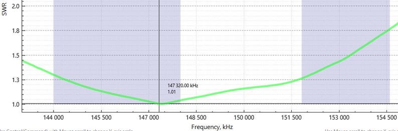 以下が含まれることがあります： 縦軸にSWR、横軸に周波数（kHz）を表示したデジタルグラフ。明るい緑色の線が147 320.00 kHzで最小値1.01まで下降し、その後上昇している。2つの薄紫色の垂直帯が表示されている。