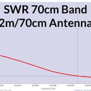 以下が含まれることがあります： SWR 70cm Band 2m/70cm Antennaの性能を示す技術グラフ。グラフには、kHz単位の周波数に対するSWR値をプロットした赤い線が表示されており、青い網掛け領域と垂直マーカーが特定の帯域範囲を示しています。