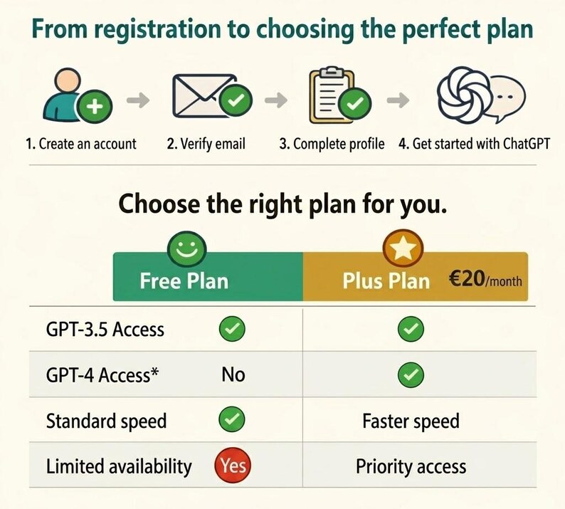 K&ouml;nnte beinhalten: Eine Infografik mit dem Titel From registration to choosing the perfect plan, die einen vierstufigen Prozess zeigt: Create an account, Verify email, Complete profile und Get started with ChatGPT. Eine Tabelle vergleicht Free Plan und Plus Plan.
