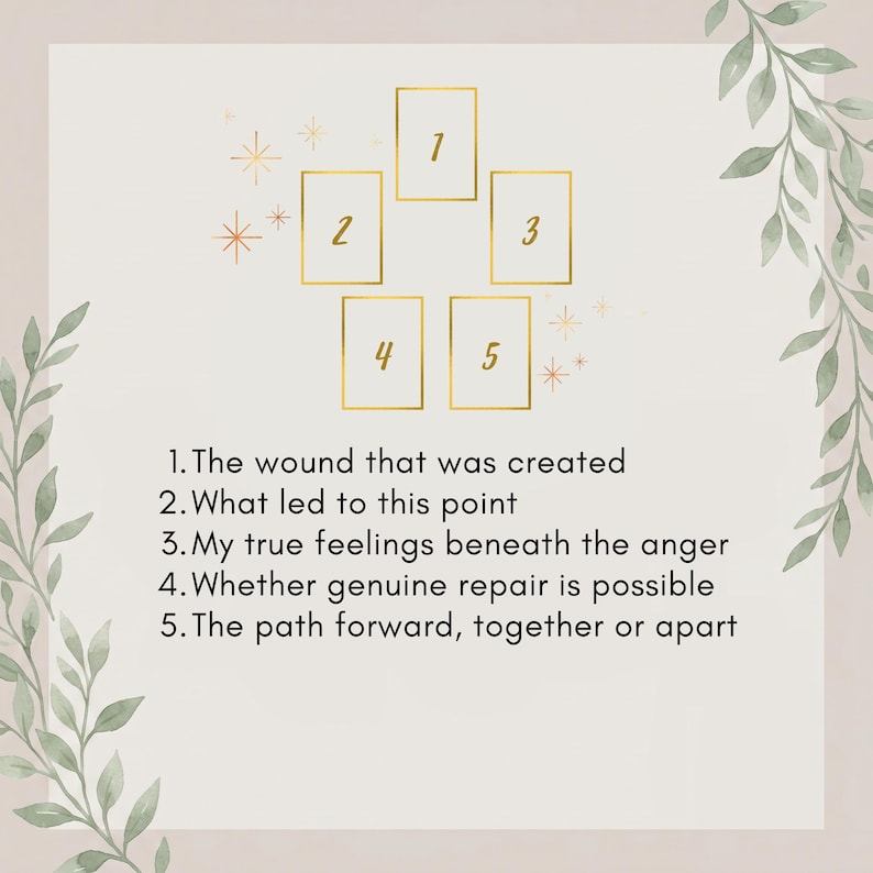 May include: A graphic layout featuring five gold-outlined rectangular frames arranged in a pentagon shape, numbered one through five. Below, text lists: 1. The wound that was created, 2. What led to this point, 3. My true feelings beneath the anger, 4. Whether genuine repair is possible, 5. The path forward, together or apart.