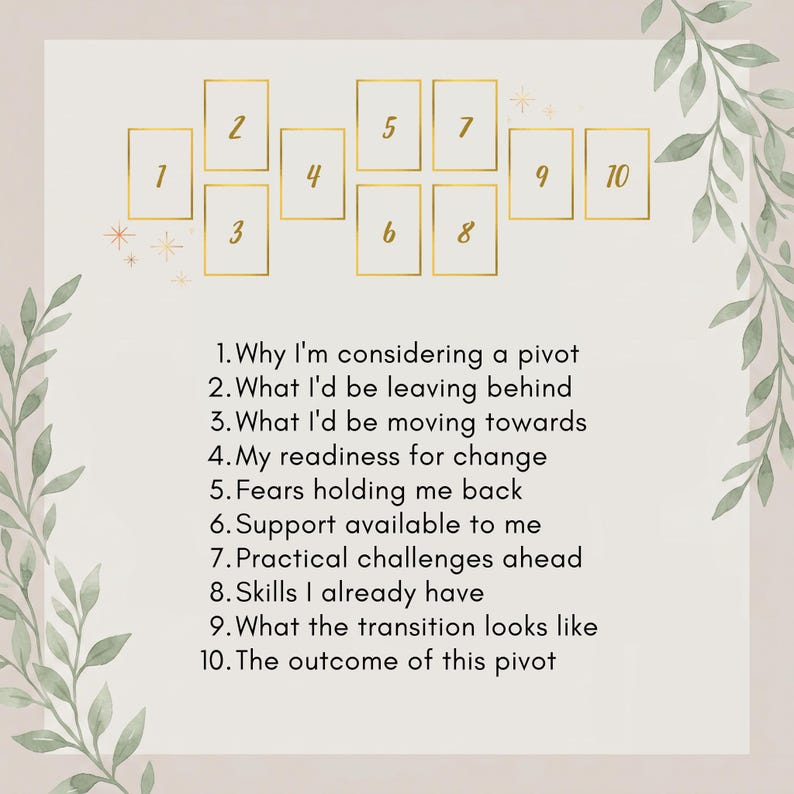May include: A white card featuring a gold-outlined ten-card tarot spread layout. The text lists ten prompts: 1. Why I'm considering a pivot, 2. What I'd be leaving behind, 3. What I'd be moving towards, 4. My readiness for change, 5. Fears holding me back, 6. Support available to me, 7. Practical challenges ahead, 8. Skills I already have, 9. What the transition looks like, 10. The outcome of this pivot.