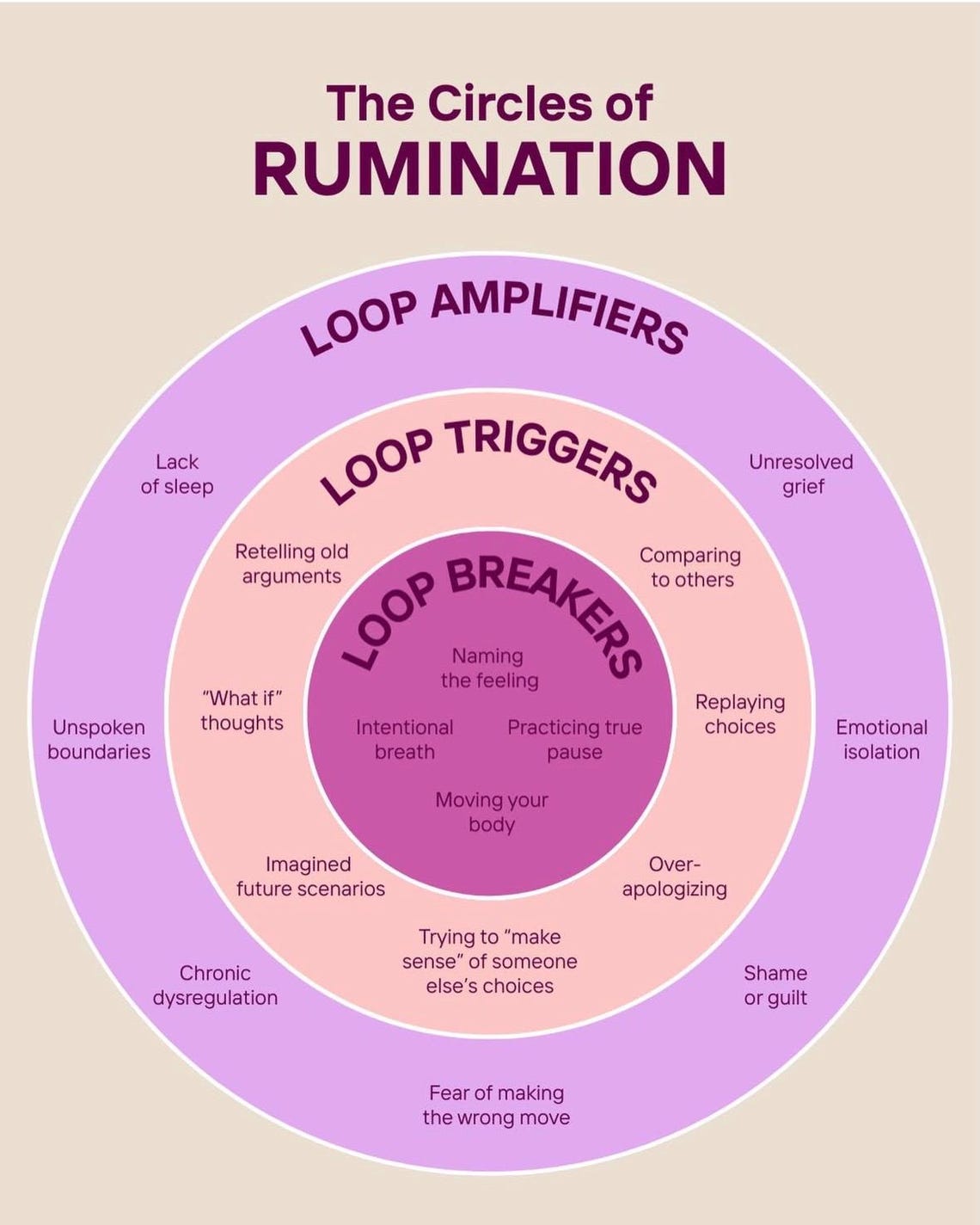 Rumination Cycle Worksheet-stop Overthinking - Etsy