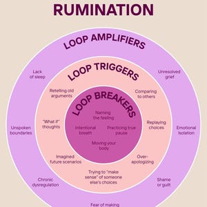 Könnte beinhalten: Ein Diagramm mit dem Titel "The Circles of RUMINATION" mit konzentrischen Kreisen. Der äußere Kreis listet "Loop Amplifiers", der mittlere "Loop Triggers" und der innere "Loop Breakers" auf. Textdetails zu verschiedenen Aspekten des Grübelns.