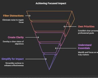 Workbook Goal Execution + Focus Habit Tracker. - Productiviteitswerkboek geïnspireerd op '4 disciplines van uitvoering'