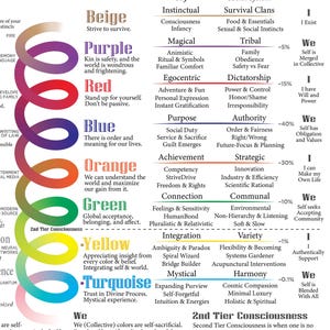 Spiral Dynamics Infographic