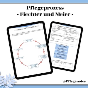 Peut inclure: Un diagramme du processus de soins selon Fiechter et Meier. Le diagramme montre un flux circulaire avec six étapes : la collecte d’informations, l’évaluation, la documentation, le diagnostic infirmier, les interventions infirmières et la planification et la mise en œuvre. Le diagramme est sur un fond blanc avec un cercle rose.