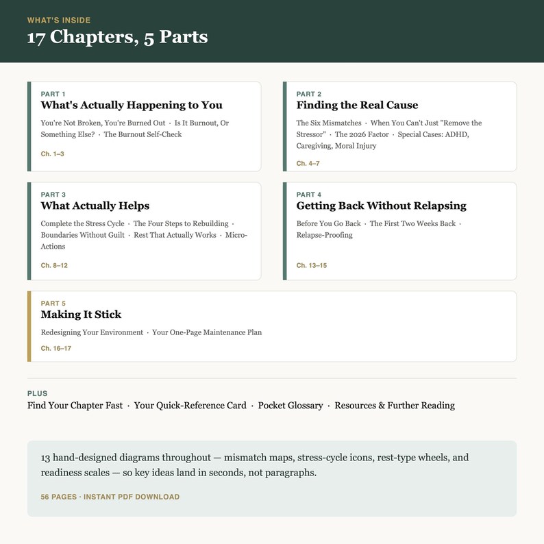 Op de afbeelding: Een digitaal documentoverzicht getiteld What's Inside 17 Chapters, 5 Parts. Het bevat vijf delen met specifieke hoofdstuktitels en subonderwerpen, plus extra bronnen zoals een zakwoordenlijst en 13 handgetekende diagrammen in een 56-pagina PDF.