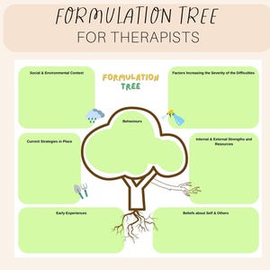 May include: A green and brown tree graphic with the words "Formulation Tree" and "For Therapists" at the top. The tree has branches labeled "Behaviors", "Internal & External Strengths and Resources", "Factors Increasing the Severity of the Difficulties", "Social & Environmental Context", "Current Strategies in Place", "Early Experiences", and "Beliefs about Self & Others".