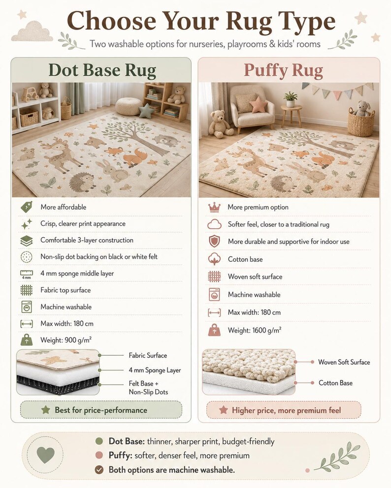 The image is a comparison of two types of rugs, the Dot Base Rug and the Puffy Rug, with their respective advantages and disadvantages.
