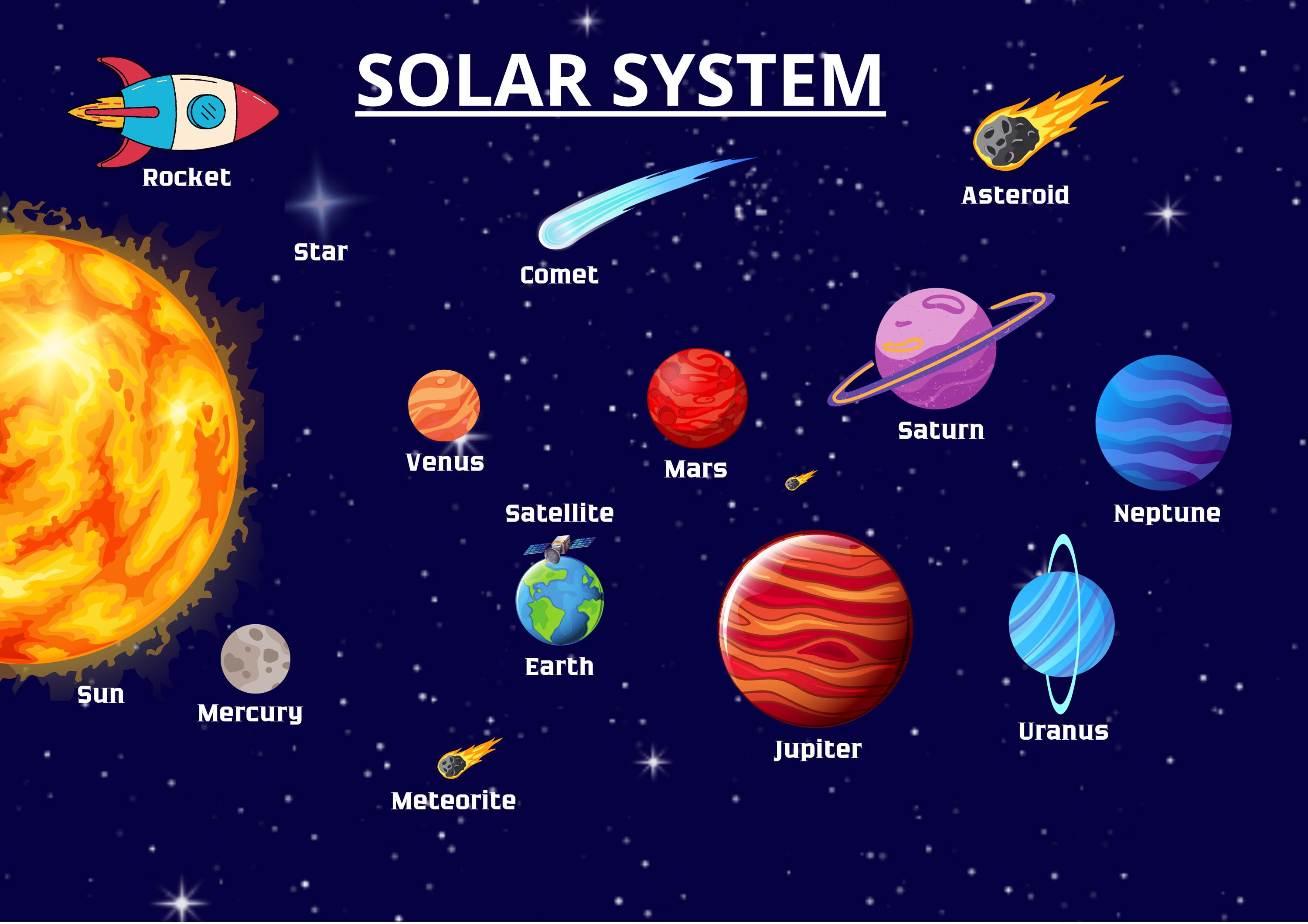 SOLAR SYSTEM in English. Poster for English Language Lessons ...