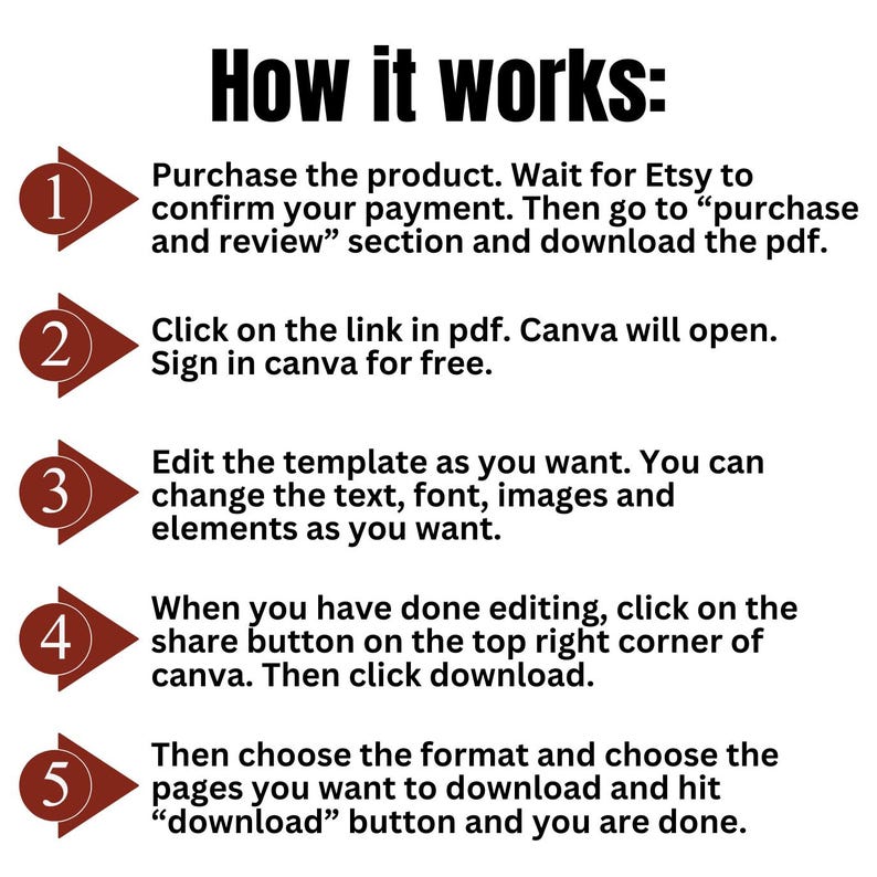 May include: A five-step guide on how to use Canva to edit a template purchased on Etsy. The steps are numbered 1 through 5 with a red circle around each number. Each step is described in black text.