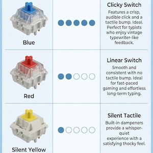 Peut inclure: Un tableau comparatif des commutateurs de claviers m&eacute;caniques. Le tableau pr&eacute;sente quatre types de commutateurs : Bleu, Rouge, Jaune Silencieux et P&ecirc;che Silencieux. Chaque commutateur est illustr&eacute; avec une repr&eacute;sentation visuelle et une description.