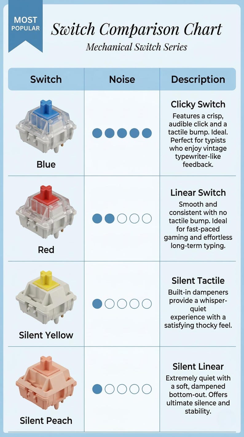 Peut inclure: Un tableau comparatif des commutateurs de claviers m&eacute;caniques. Le tableau pr&eacute;sente quatre types de commutateurs : Bleu, Rouge, Jaune Silencieux et P&ecirc;che Silencieux. Chaque commutateur est illustr&eacute; avec une repr&eacute;sentation visuelle et une description.