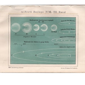 c. 1876 PLANET ORBITS print • original antique print • astronomy print • The Sun print • Solar System print • celestial print • galaxy