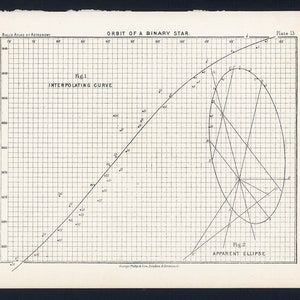 c. Lithographie BINARY STAR ORBIT de 1892 • gravure ancienne originale • impression d'astronomie - impression système stellaire - impression barycentre - impression double étoile