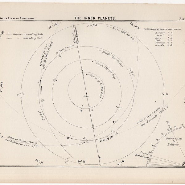 ca 1892 DE INRE PLANETERNA litografi - original antika astronomitryck - Planeternas banor - Merkurius Venus Jorden & Mars - Solsystemet