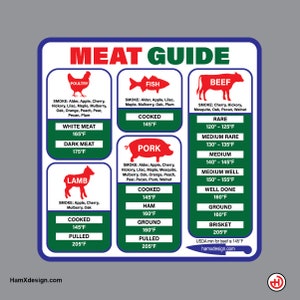 Op de afbeelding: Een kleurrijk diagram met een rode titel "MEAT GUIDE" en verschillende soorten vlees, waaronder gevogelte, vis, rundvlees, varkensvlees en lamsvlees. Het diagram geeft de aanbevolen kerntemperaturen voor het koken van elk type vlees, samen met de aanbevolen rookhout.