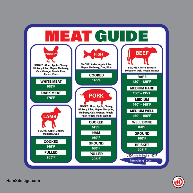 Op de afbeelding: Een kleurrijk diagram met een rode titel "MEAT GUIDE" en verschillende soorten vlees, waaronder gevogelte, vis, rundvlees, varkensvlees en lamsvlees. Het diagram geeft de aanbevolen kerntemperaturen voor het koken van elk type vlees, samen met de aanbevolen rookhout.