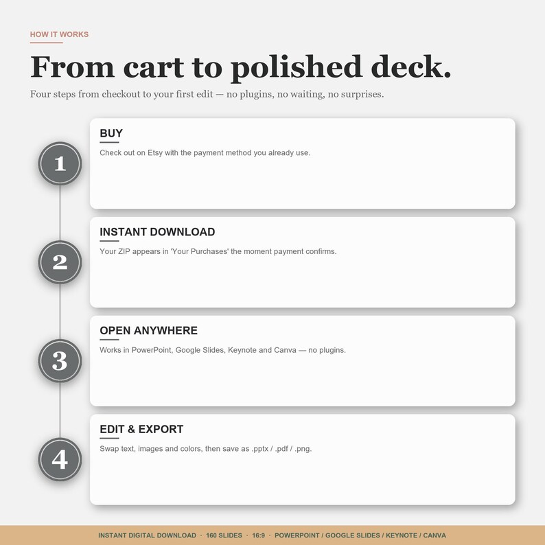 May include: Infographic detailing the process of purchasing a digital product. The steps include buying, instant download, opening anywhere, and editing and exporting. Text reads "From cart to polished deck."