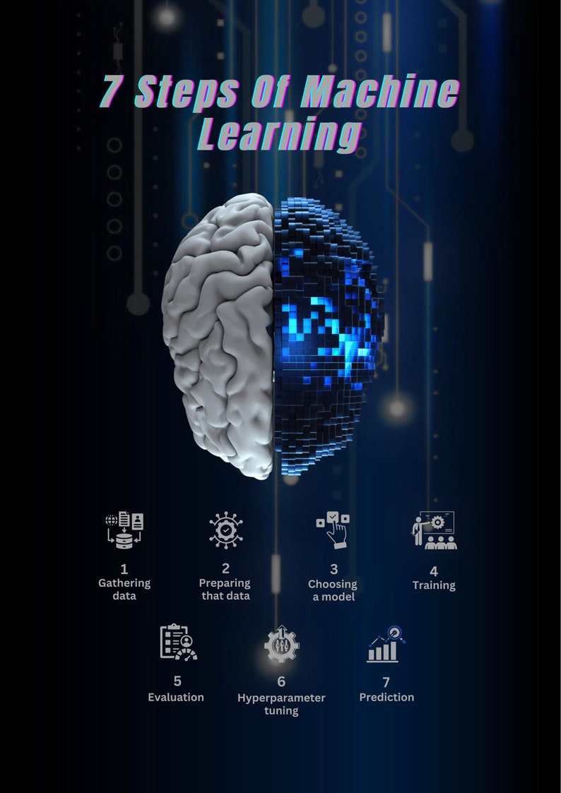 Puede incluir: Un diagrama que ilustra los siete pasos del aprendizaje autom&aacute;tico. Los pasos son: Recopilaci&oacute;n de datos, Preparaci&oacute;n de esos datos, Elecci&oacute;n de un modelo, Entrenamiento, Evaluaci&oacute;n, Ajuste de hiperpar&aacute;metros y Predicci&oacute;n. El diagrama presenta un cerebro, una mitad es un cerebro tradicional y la otra mitad es un cerebro digital.