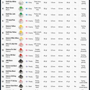May include: A technical specification chart titled 22 Most Popular Key Switches listing twenty-two mechanical keyboard switches with their respective brand, type, sound profile, actuation force, travel distances, bottom force, and lubrication status.